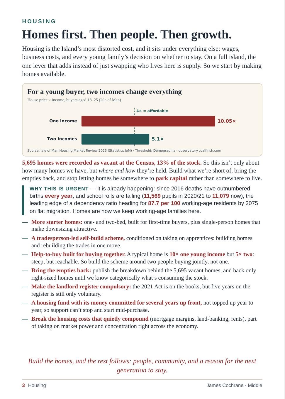 Page 4 of 8. Housing: Homes first. Then people. Then growth. Chart of house price to income for young buyers